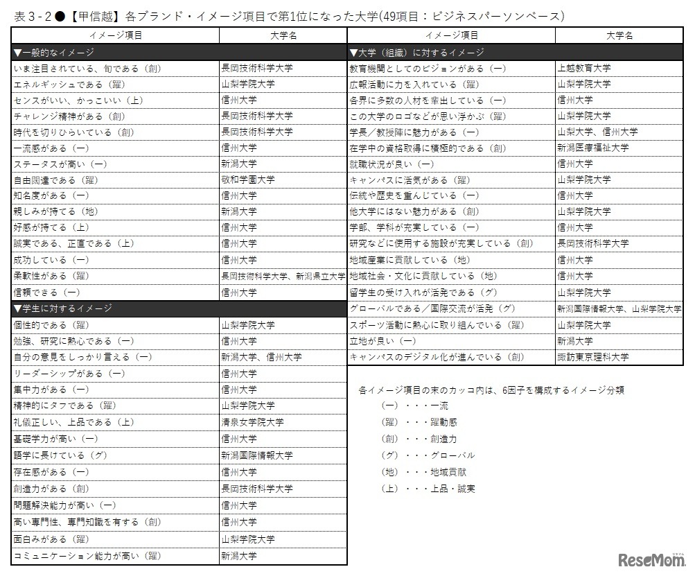 【甲信越】各ブランド・イメージ項目で第1位になった大学（49項目：ビジネスパーソンベース）