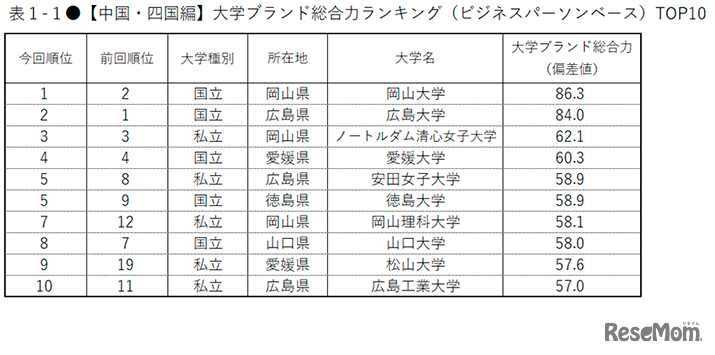 大学ブランド総合力ランキング（ビジネスパーソンベース）TOP10
