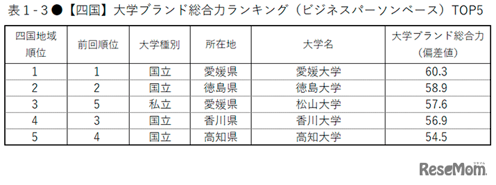 【四国】大学ブランド総合力ランキング（ビジネスパーソンベース）TOP5