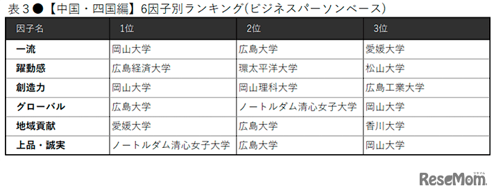 6因子別ランキング（ビジネスパーソンベース）