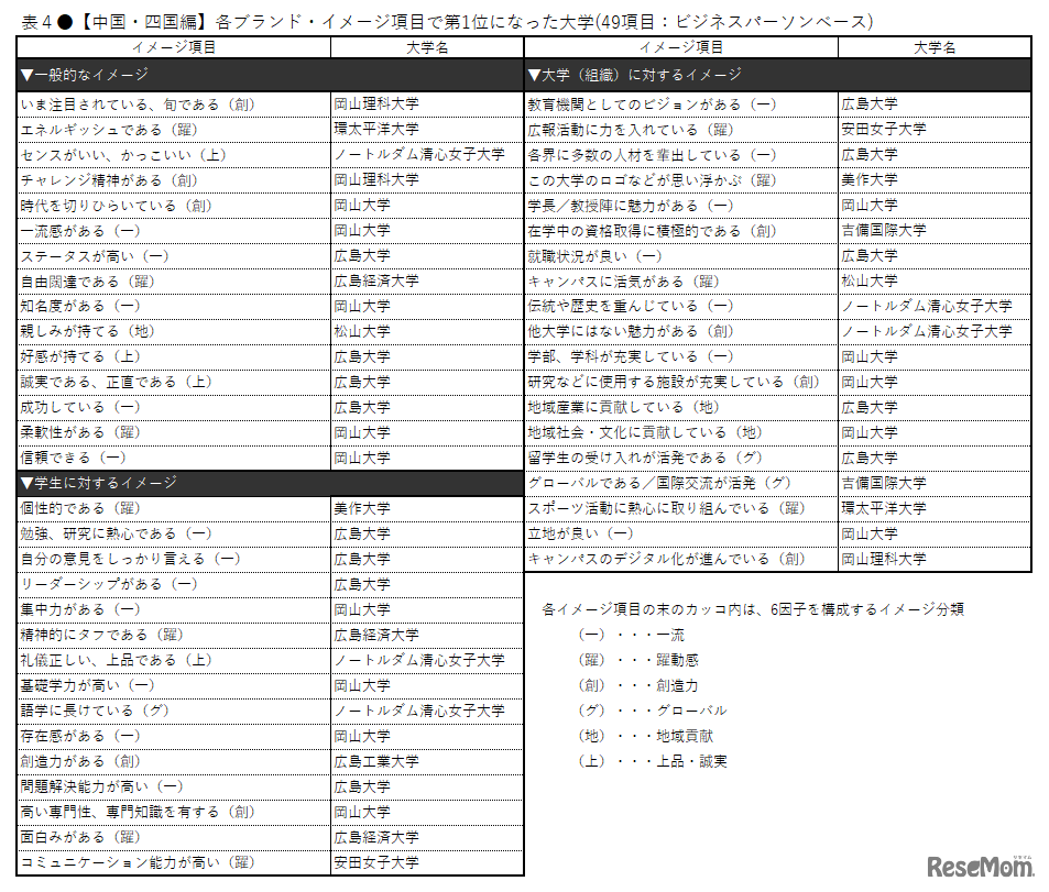 各ブランド・イメージ項目で第1位になった大学（49項目：ビジネスパーソンベース）