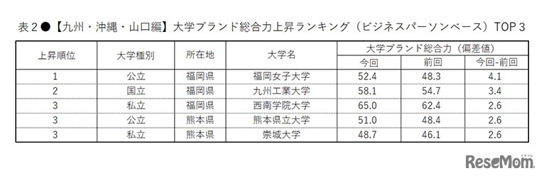【九州・沖縄・山口編】大学ブランド総合力上昇ランキング（ビジネスパーソンベース）TOP3