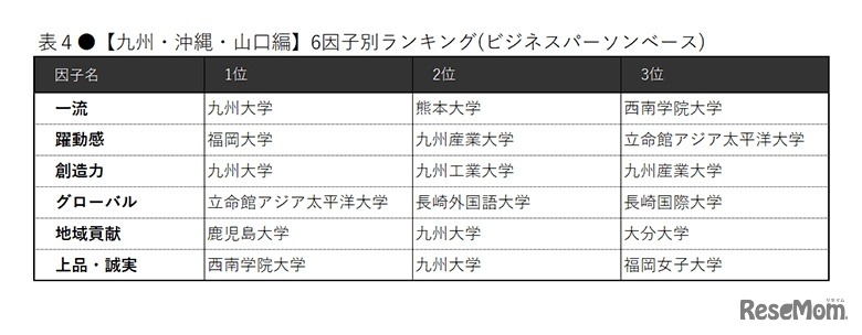 【九州・沖縄・山口編】6因子別ランキング（ビジネスパーソンベース）