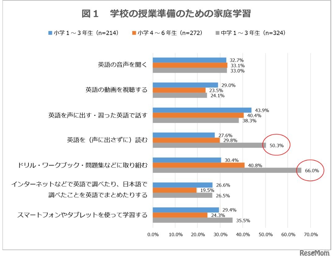 学校の授業準備のための家庭学習
