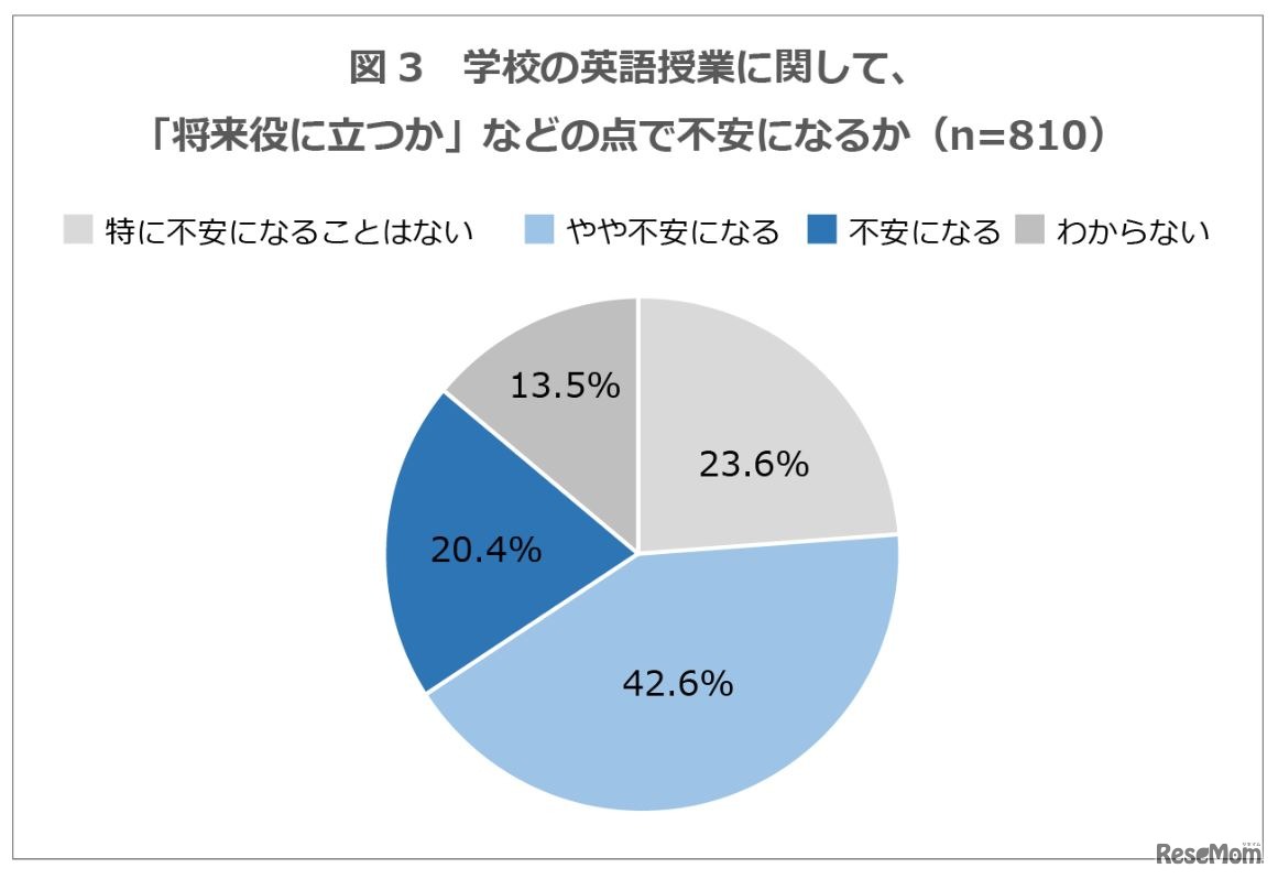 学校の英語授業に関して「将来役に立つか」などの点で不安になるか