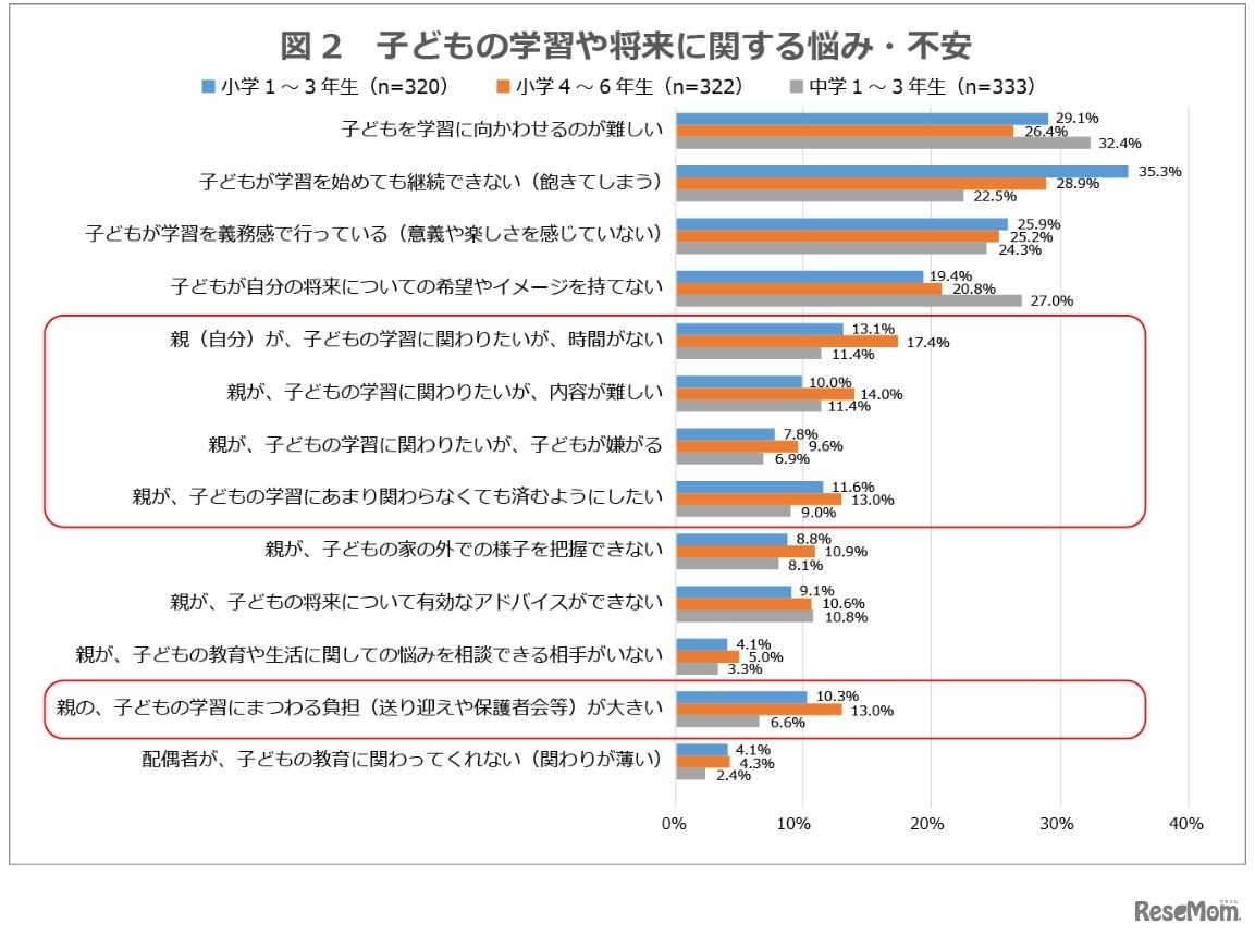 子どもの学習や将来に関する悩み・不安