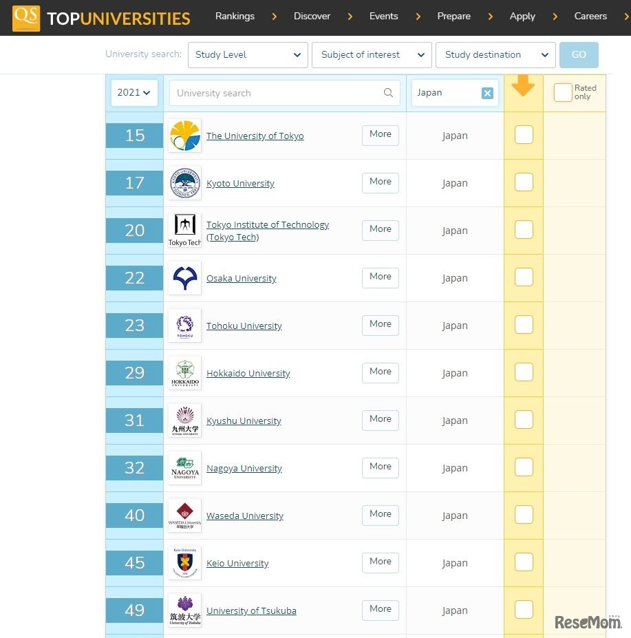 QSアジア大学ランキング2021（日本国内の順位）