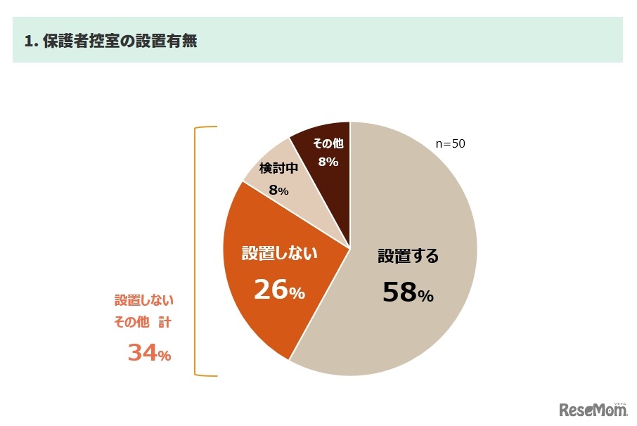 保護者控室の設置有無