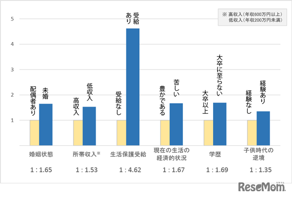 肥満に対するリスク比（女性）