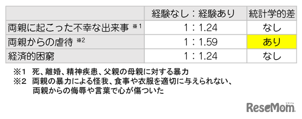 図1の項目「子供時代の逆境」の肥満リスク比詳細