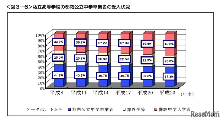 私立高等学校の都内公立中学卒業者の受入状況