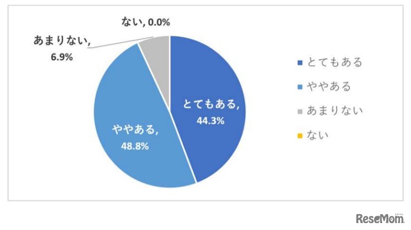 新型コロナウイルス感染症拡大が生徒への進路指導にどの程度影響を与えたか