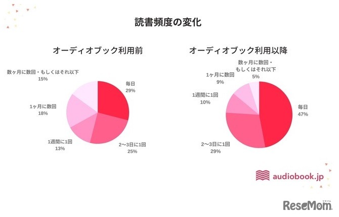 読書頻度の変化