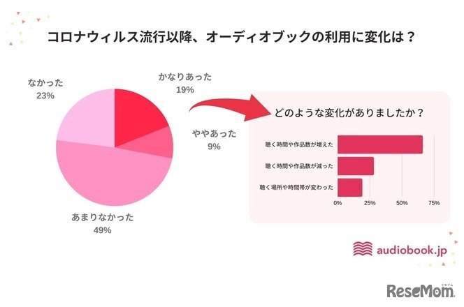 コロナ禍でオーディオブックの利用に変化はあったか