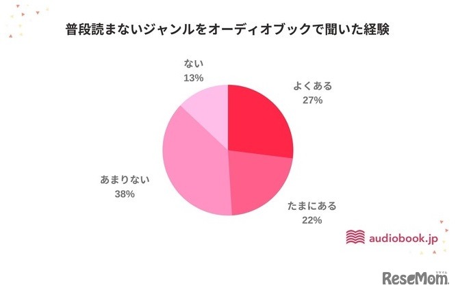 普段は読まないジャンルにオーディオブックで聞いた経験