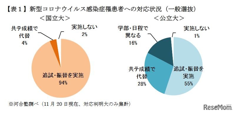 新型コロナウイルス感染症罹患者への対応状況（一般選抜）　(c) Kawaijuku Educational Institution