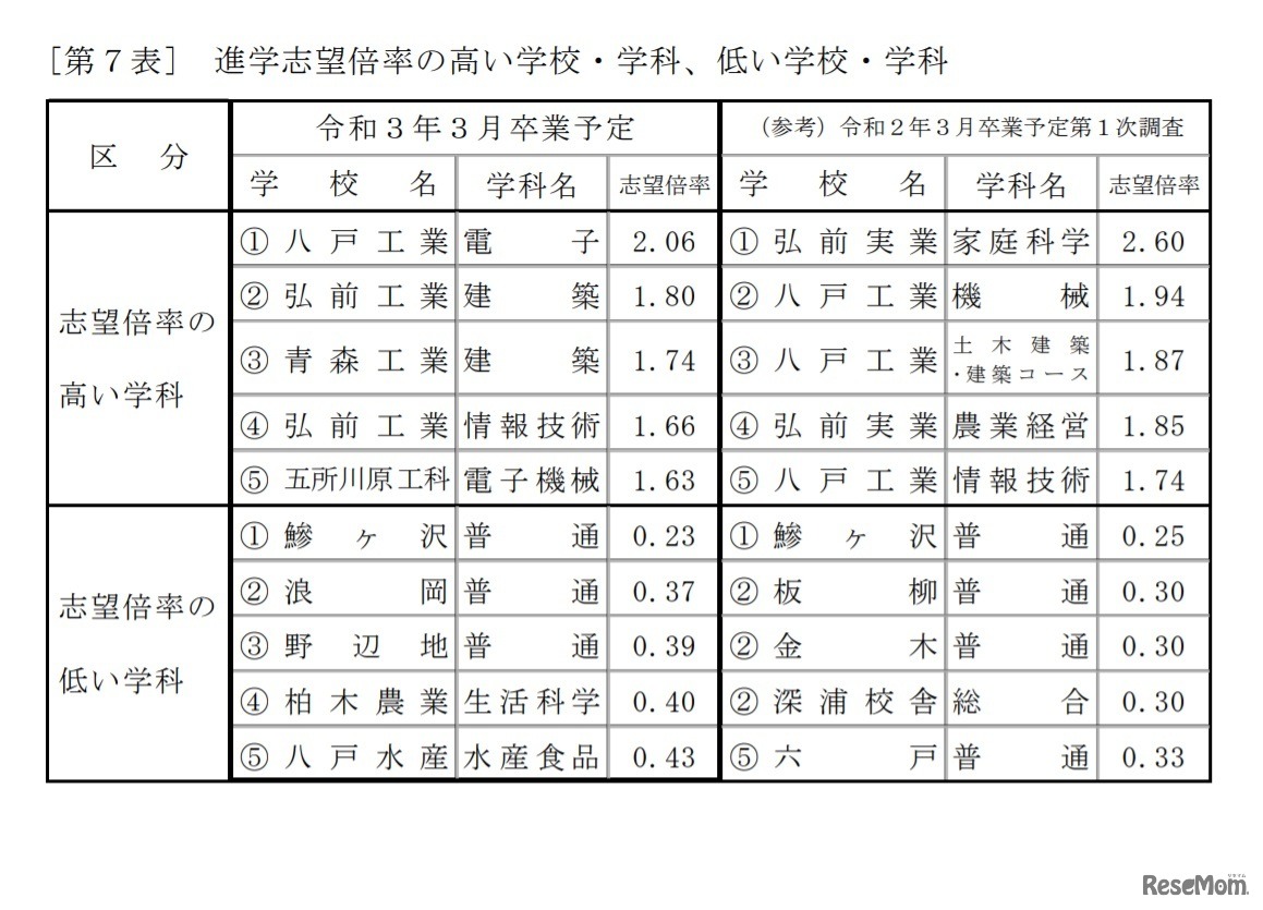 進学志望倍率の高い学校・学科、低い学校・学科