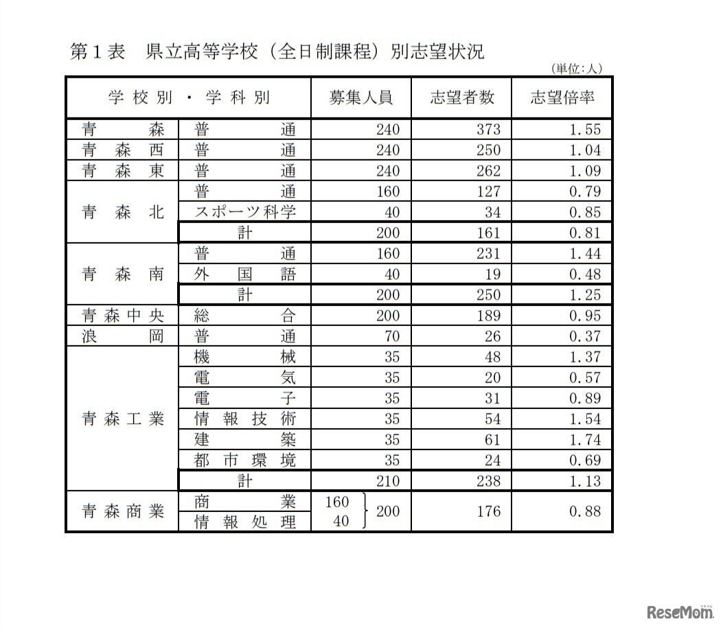 県立高等学校（全日制課程）別志望状況