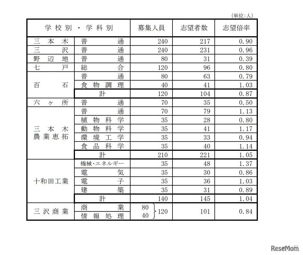 県立高等学校（全日制課程）別志望状況