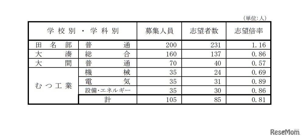 県立高等学校（全日制課程）別志望状況