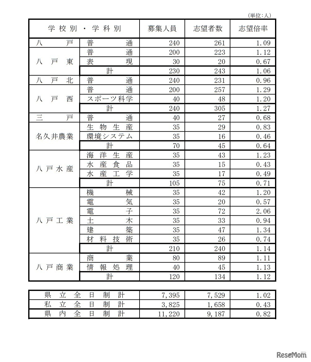 県立高等学校（全日制課程）別志望状況