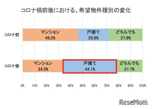 コロナ禍前後における希望物件種別の変化