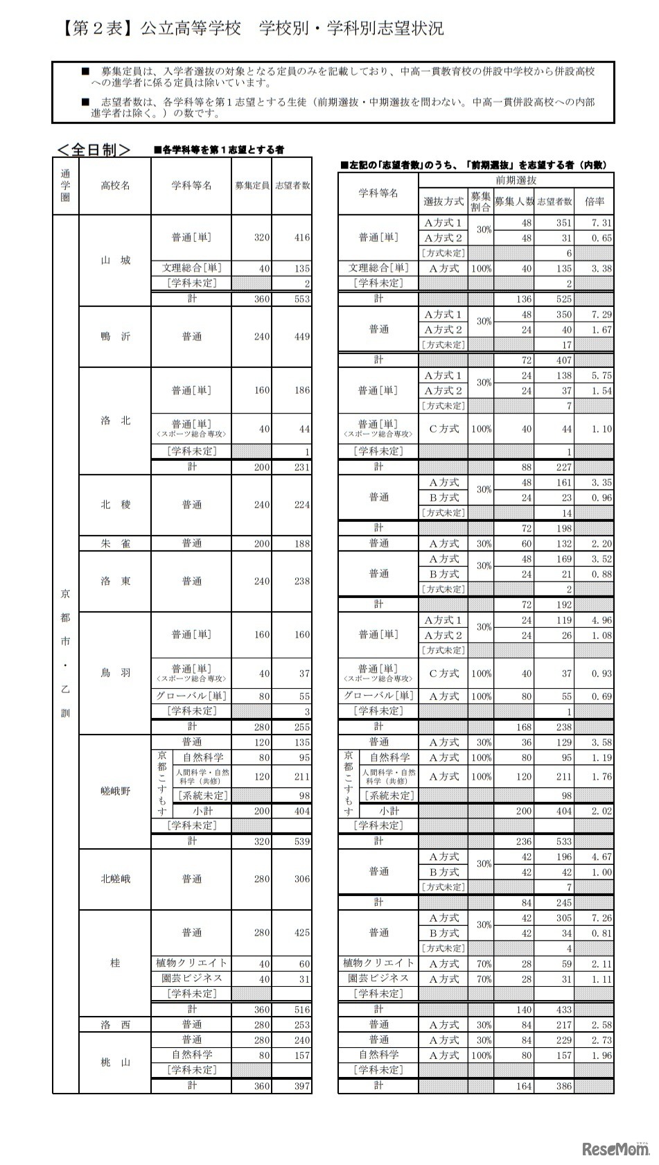 公立高等学校　学校別・学科別志望状況