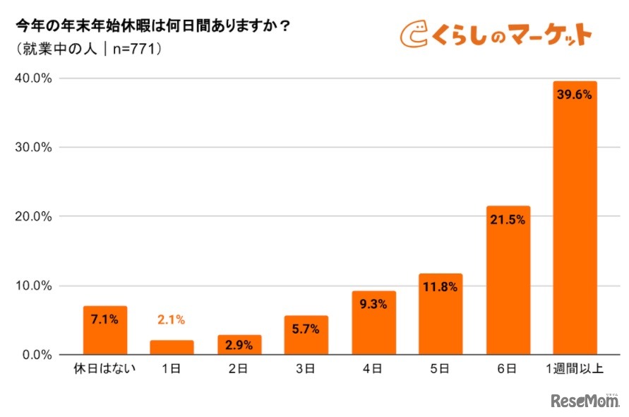 今年の年末年始休暇は何日間あるか