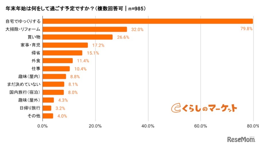 年末年始の過ごし方