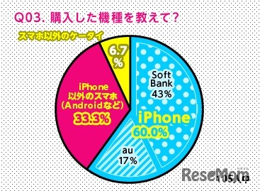購入した機種を教えて？