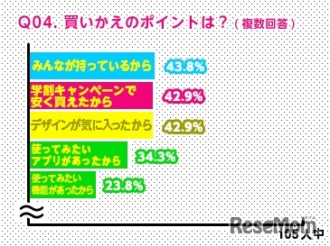 買いかえのポイントは何？