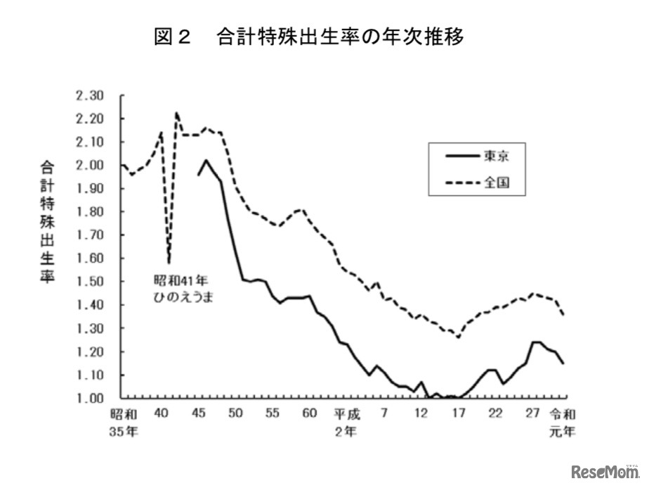 合計特殊出生率の年次推移