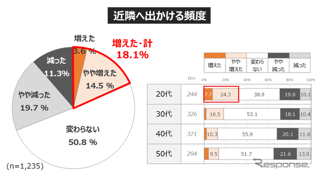 コロナ禍での「住まいの価値」の変化と、今後の移住ニーズ... 働き方・住まい・移動に関する自主調査より【４】