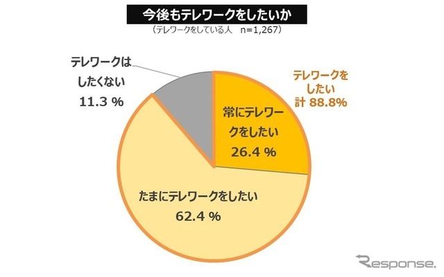 コロナ禍での「住まいの価値」の変化と、今後の移住ニーズ... 働き方・住まい・移動に関する自主調査より【４】