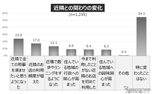コロナ禍での「住まいの価値」の変化と、今後の移住ニーズ... 働き方・住まい・移動に関する自主調査より【４】