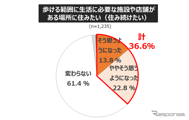 コロナ禍での「住まいの価値」の変化と、今後の移住ニーズ... 働き方・住まい・移動に関する自主調査より【４】