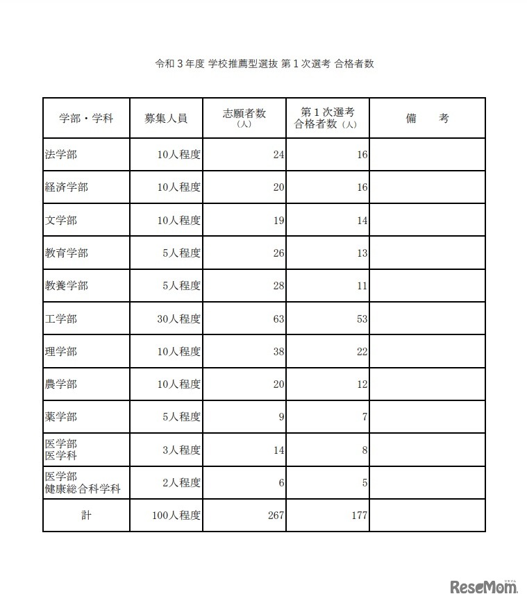 2021年度学校推薦型選抜　第1次選考合格者数