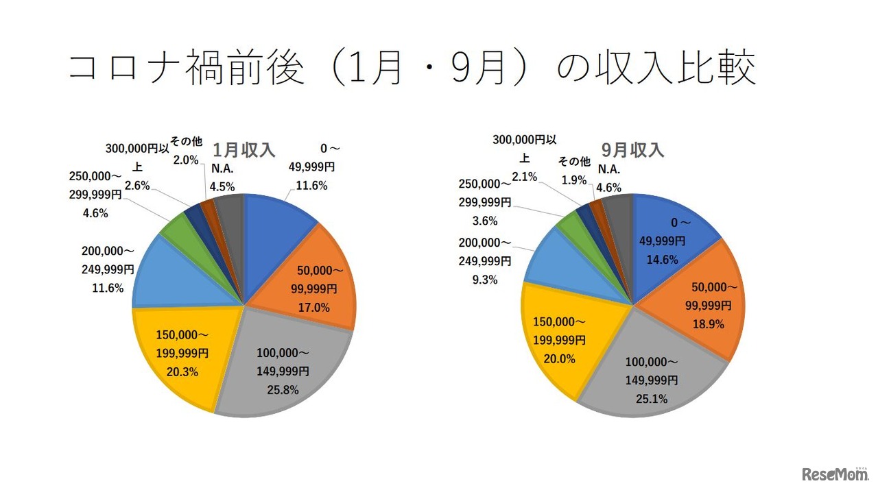 コロナ禍前後（1月・9月）の収入比較（保護者）