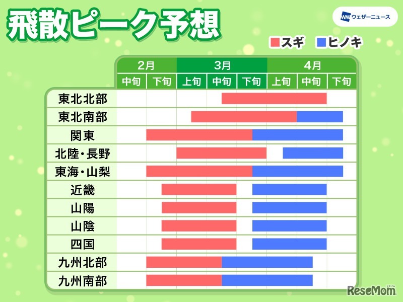 飛散ピーク予想