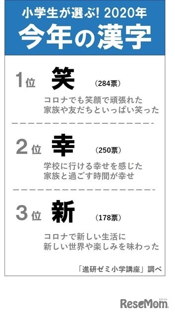 小学生が選ぶ 2020年 今年の漢字