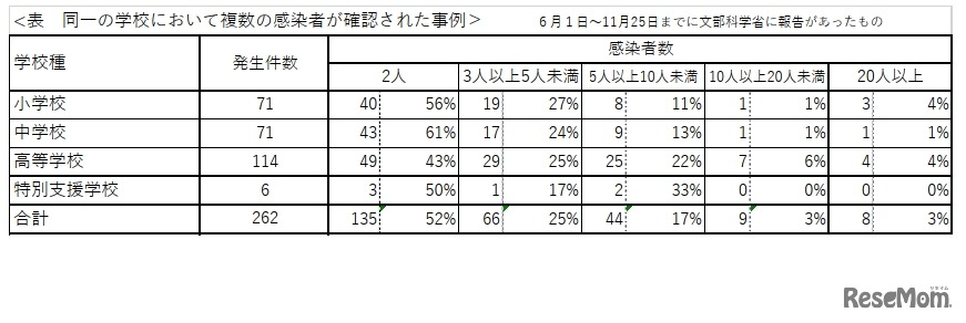 同一の学校において複数の感染者が確認された事例