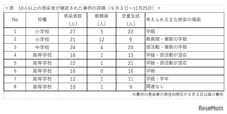 10人以上の感染者が確認された事例の詳細