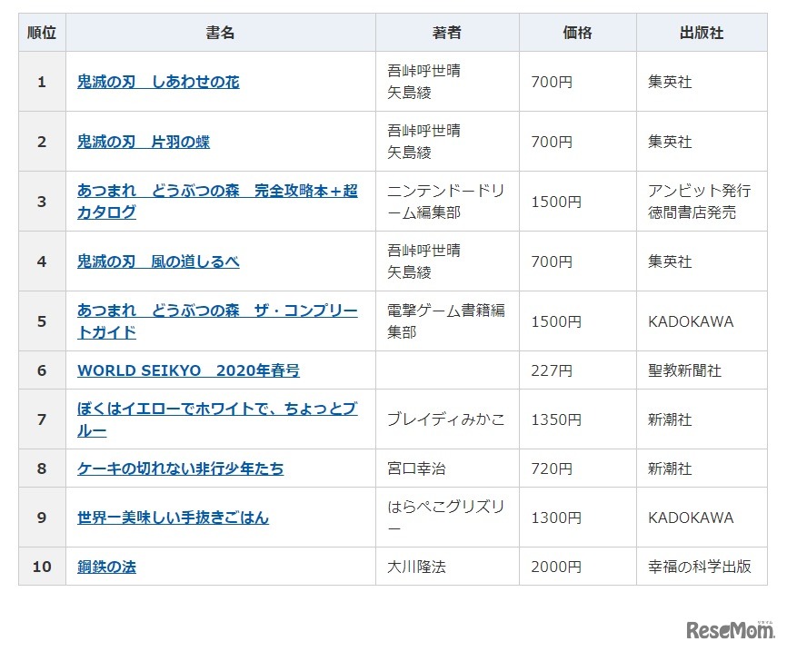 2020年間ベストセラー（総合）