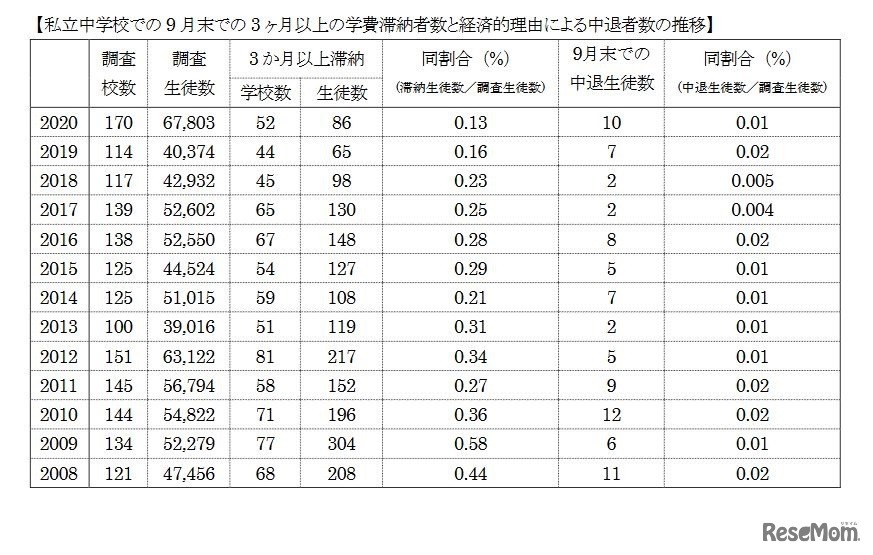 私立中学校での9月末での3か月以上の学費滞納者数と経済的理由による中退者数の推移