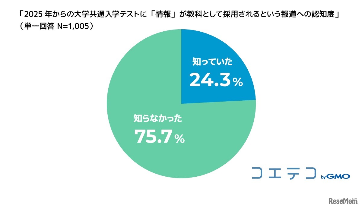 2025年からの大学入学共通テストに「情報」が教科として採用されるという報道への認知度