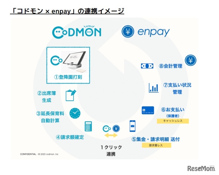 「コドモン × enpay」の連携イメージ