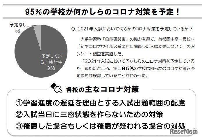 コロナ禍中の入試開催予定についてのアンケート（一部）