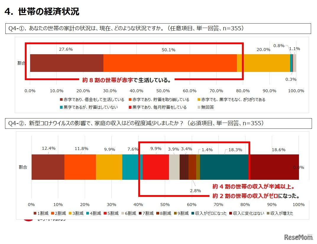 Q4. 世帯の経済状況