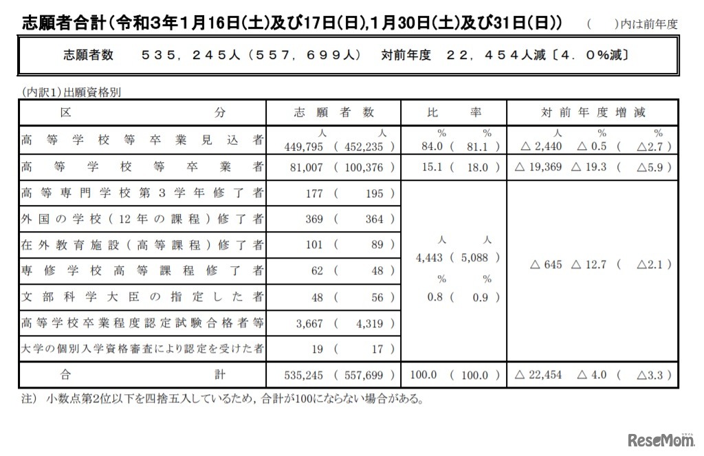 志願者数と出願資格別の志願者数