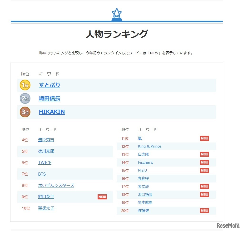 人物ランキング